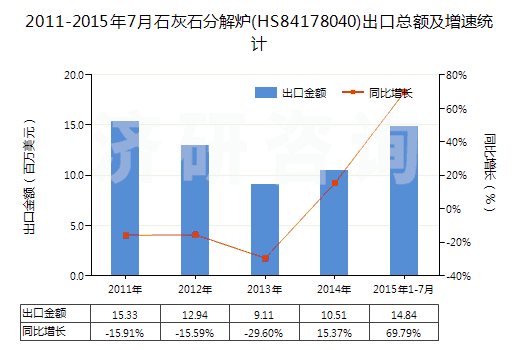 2011-2015年7月石灰石分解爐(HS84178040)出口總額及增速統(tǒng)計(jì)
